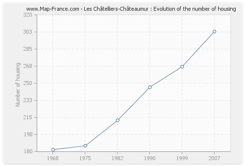 Les Châtelliers-Châteaumur : Evolution of the number of housing